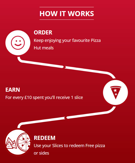 Programa-de-fidelizacion-de-Pizza-Hut