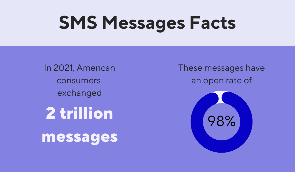 facts about sms messages