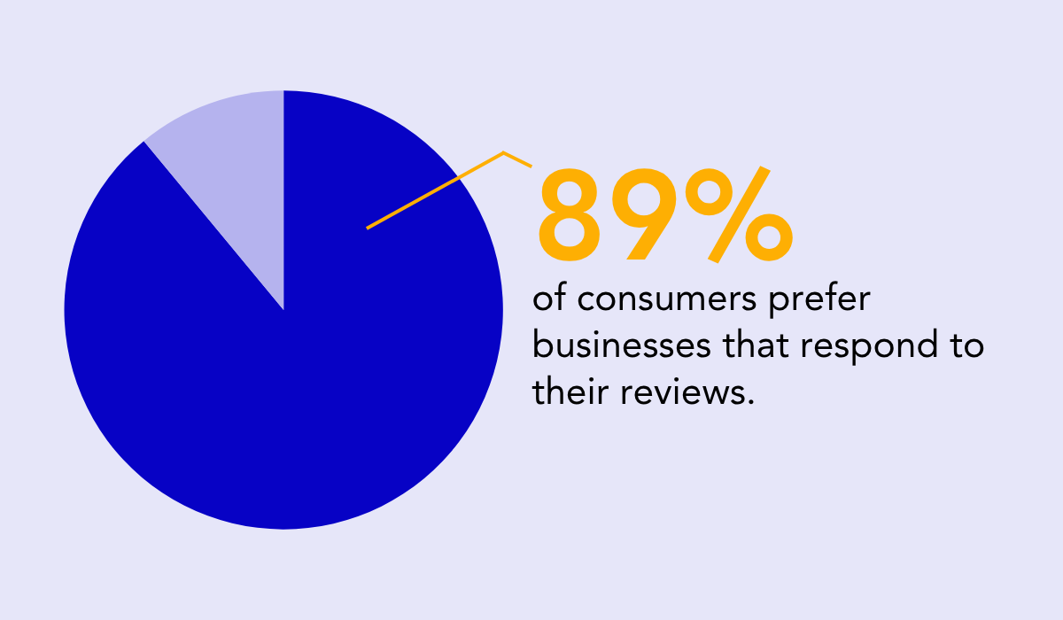 statistic showing that 89% of consumers prefer businesses that respond to both positive and negative reviews