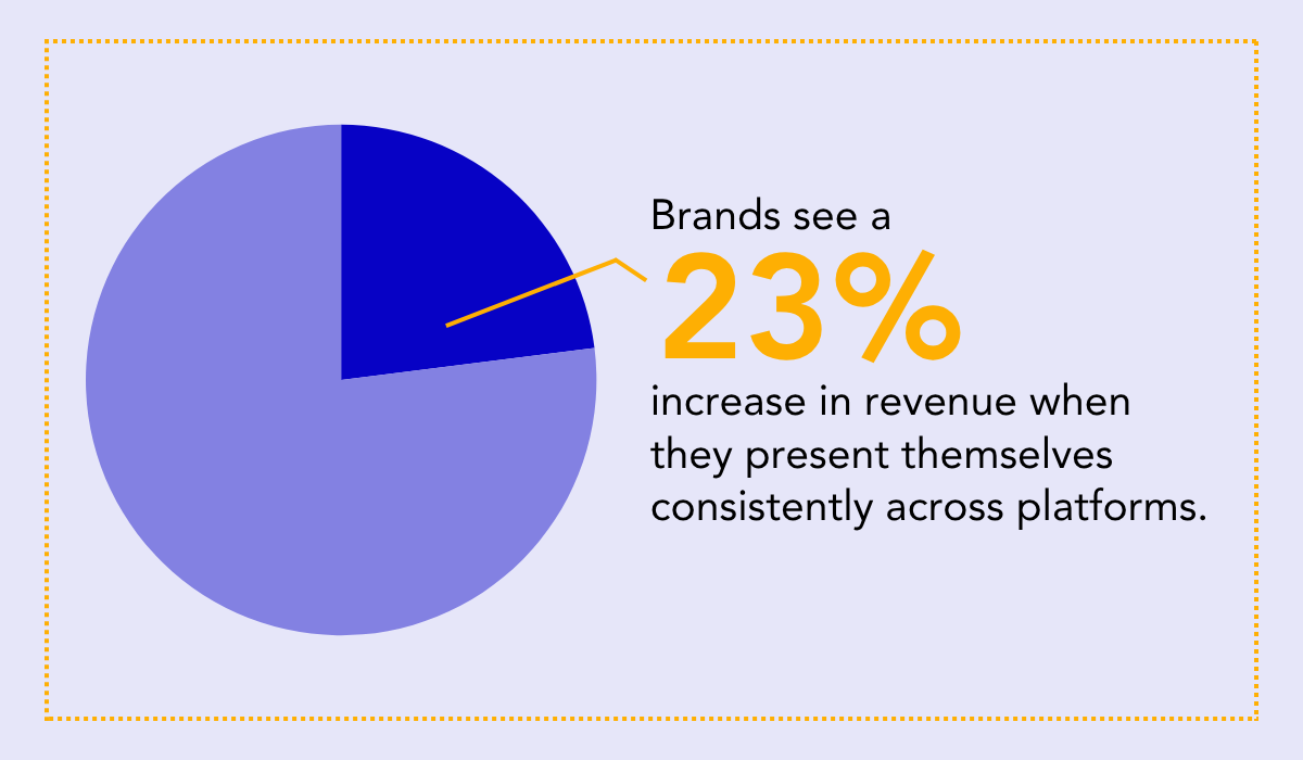 statistic showing that brands that present themselves consistently across platforms can see a 23% increase in revenue