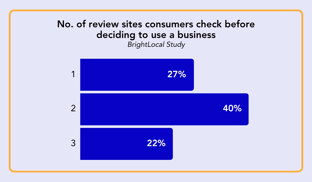 statistics showing that 40% of people read reviews from at least 2 platforms before deciding to use a brand
