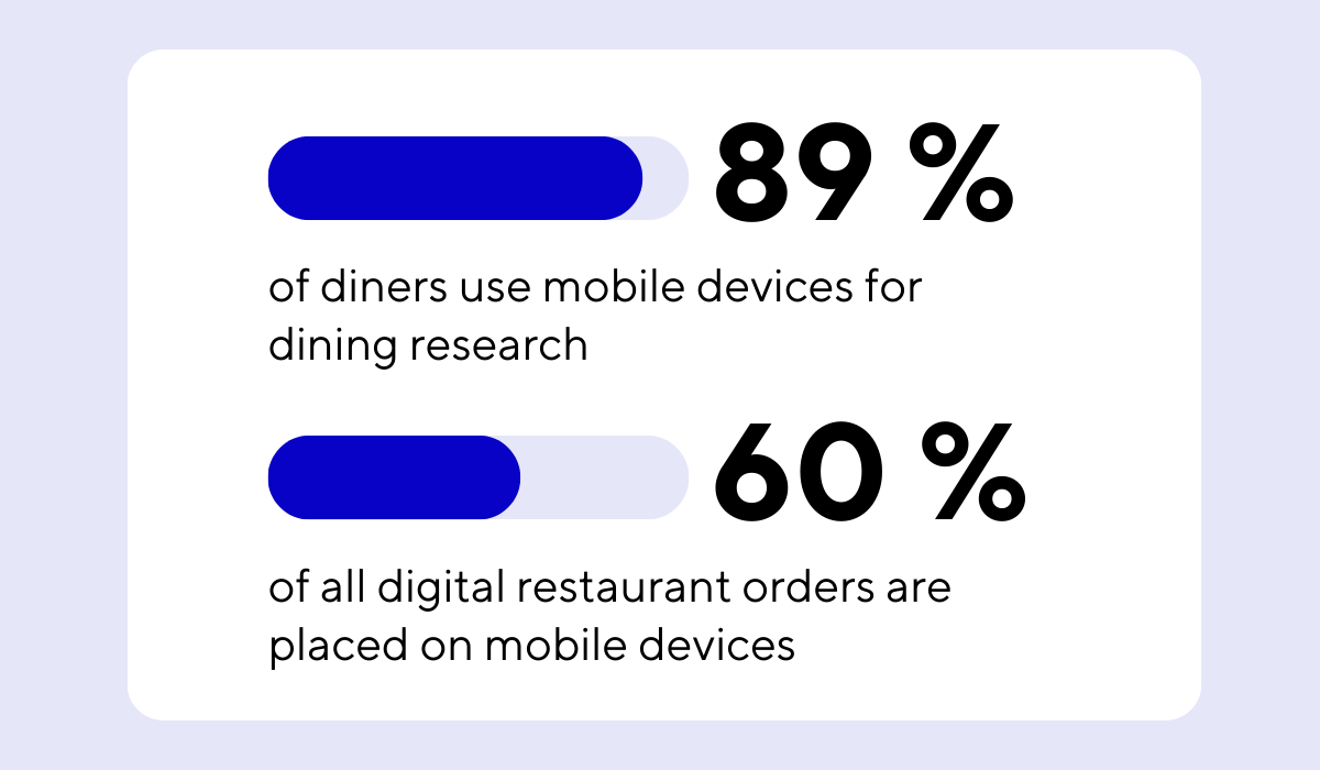 statistics about the usage of mobile devices for navigating restaurant websites