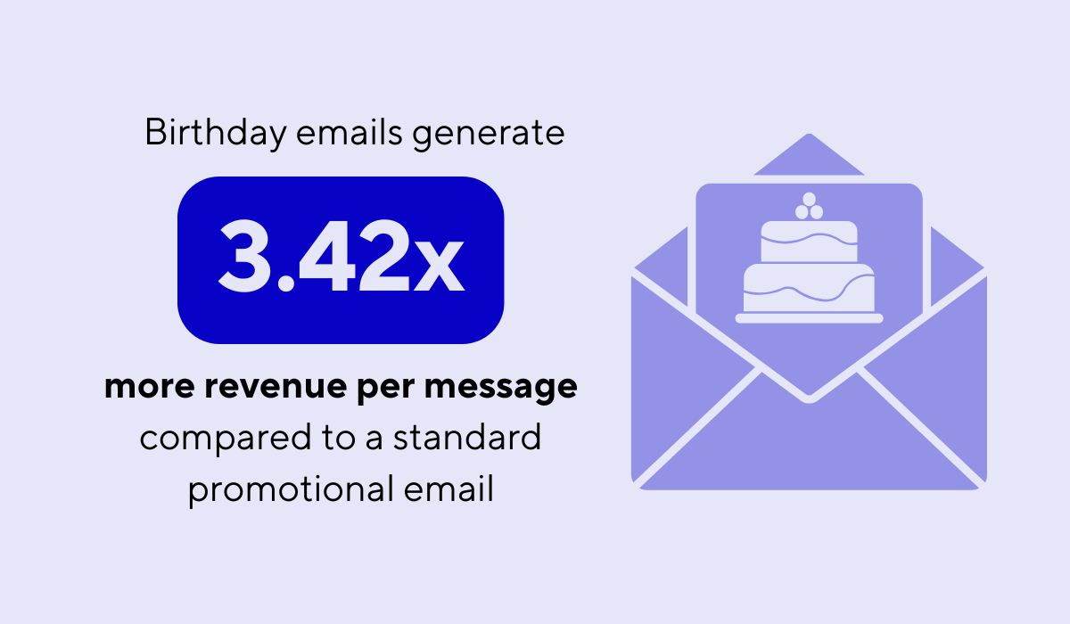 statistic on how birthday emails generate 3.42x more revenue per message than a standard promotional email