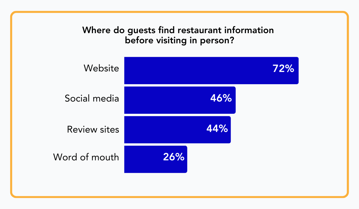 statistics about where guests find restaurant information