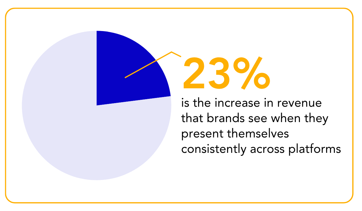 statistic showing that a consistent visual branding can increase revenue by up to 23%
