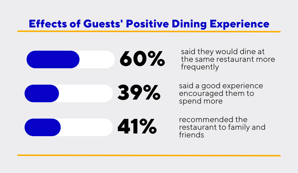 statistics about the effects of positive dining experiences