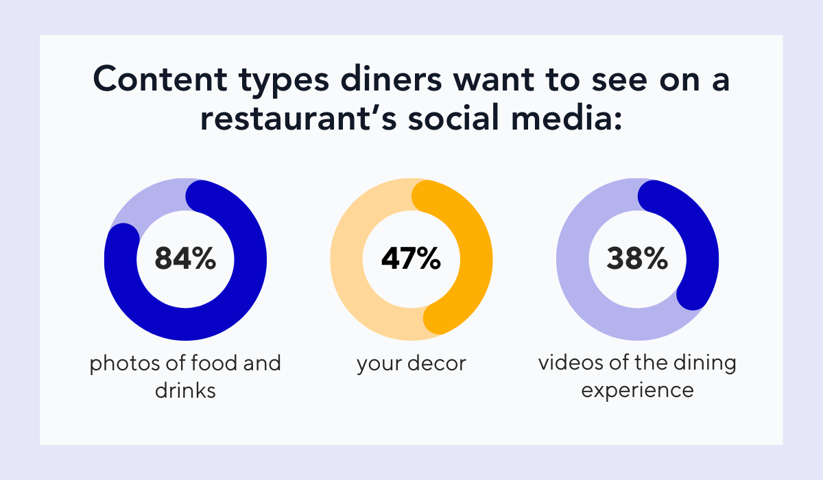 statistics on the content types diners want to see on restaurants' social media