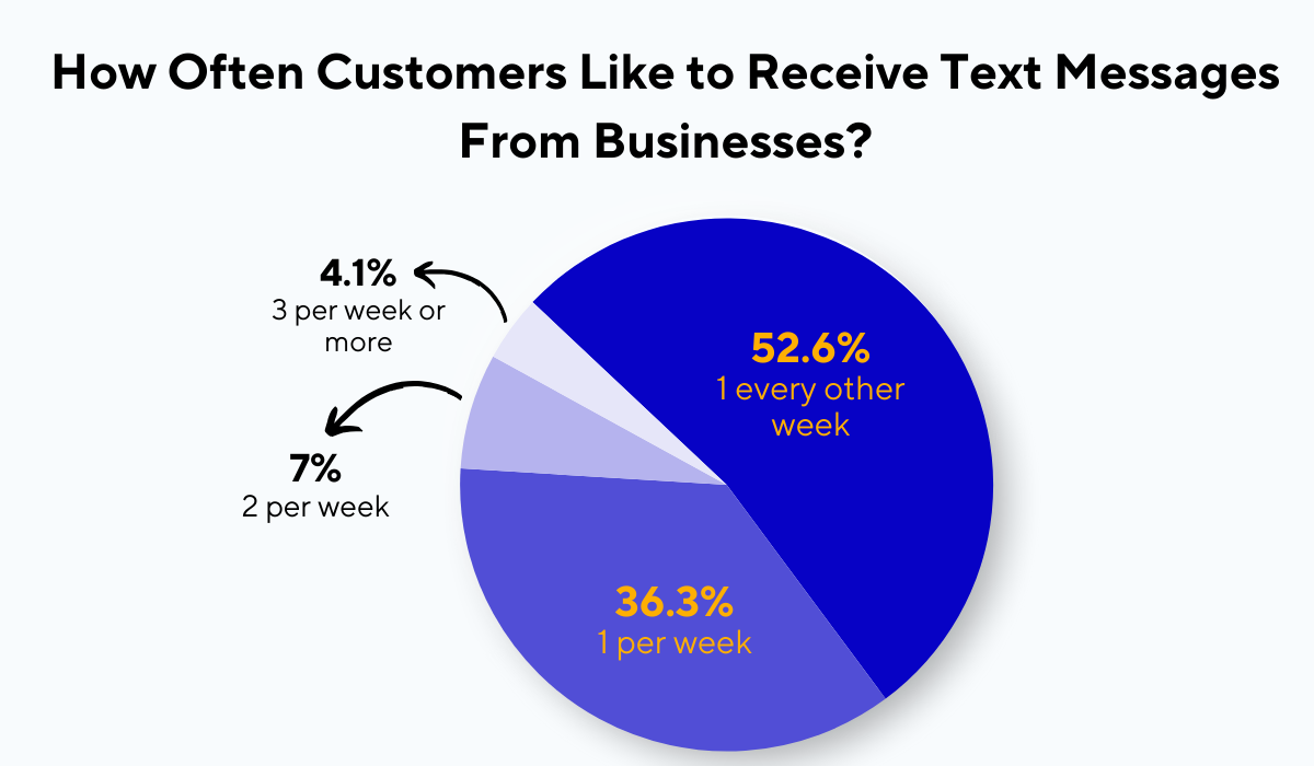 statistic showing that most people prefer receiving one promotional text message every other week