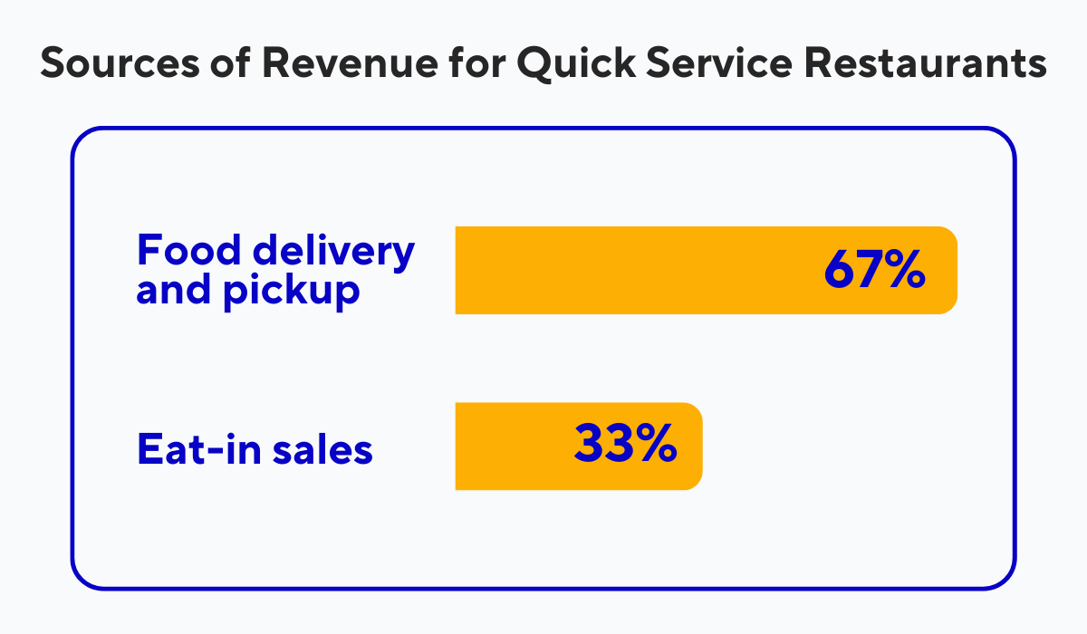 revenue streams for quick service restaurants statistics
