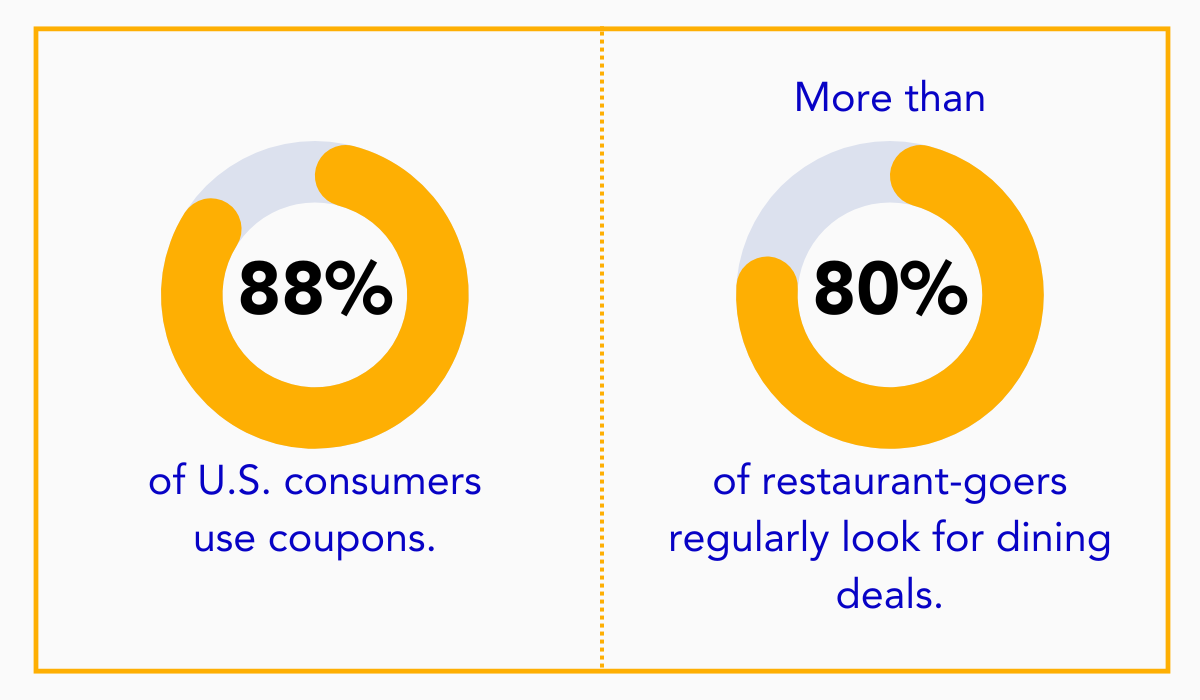 restaurant discount statistics