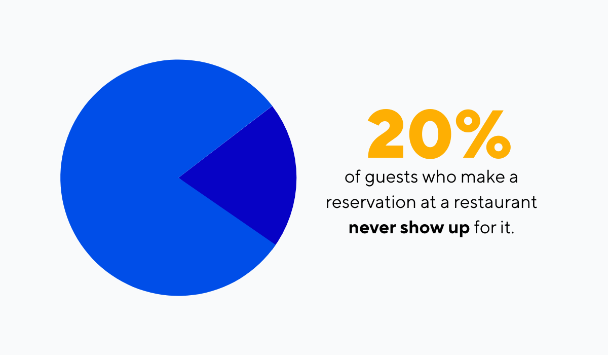 Estatísticas-de-clientes-que-não-comparecem-em-restaurantes
