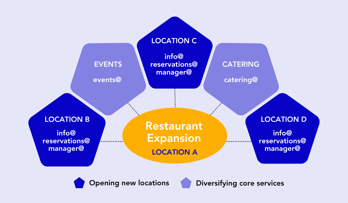 restaurant expansion prioritization