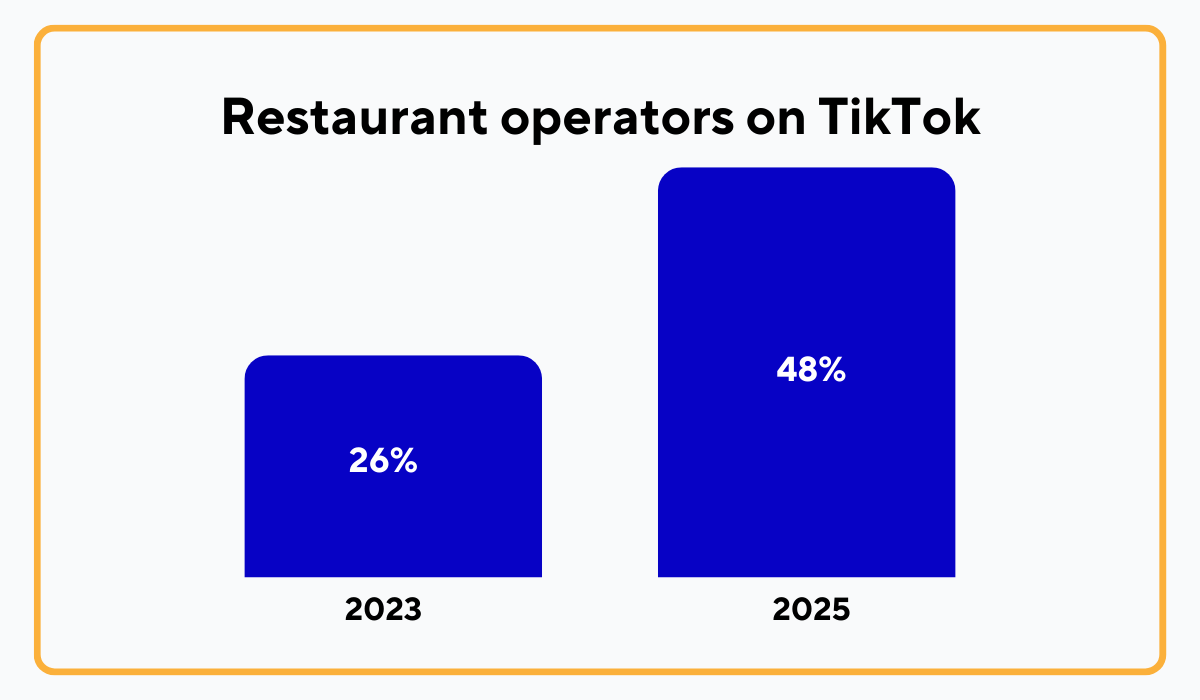 statistic showing that 48% of restaurant operators were on tiktok in 2025