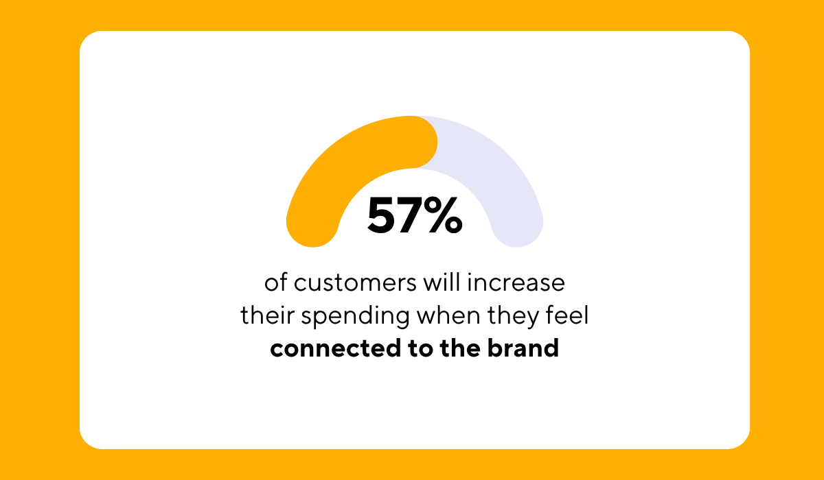 statistic showing that 57% of consumers will increase their spending when they feel connected to a brand