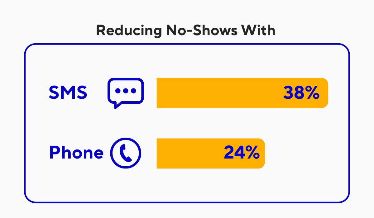 statistics about how well sms and phone calls reduce no-shows