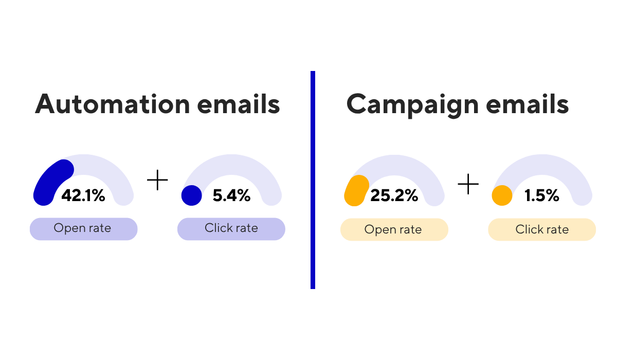 statistics on open and click rates among automation vs campaign emails