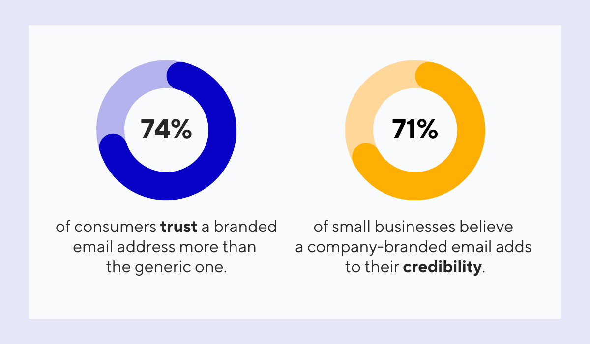 statistic showing that  74% of consumers said they would trust a company-branded email address more than a free one
