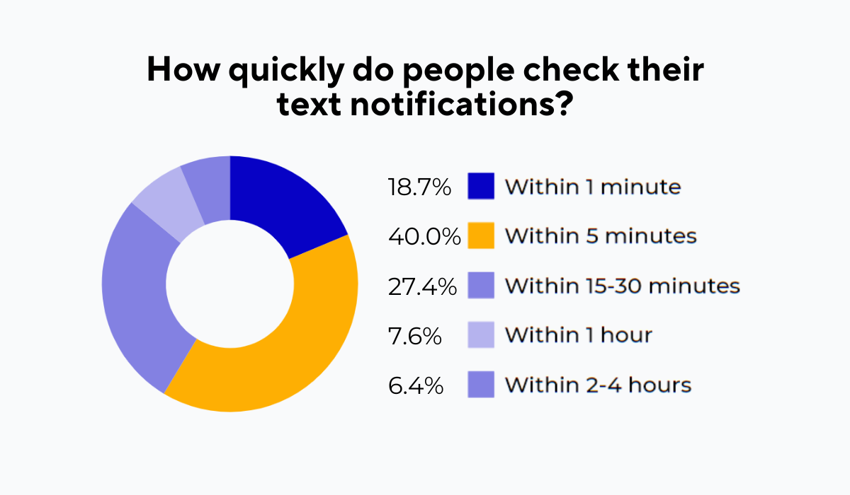 statistics about how quickly people check their text message notifications