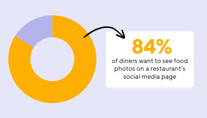 Survey by Toast statistic
