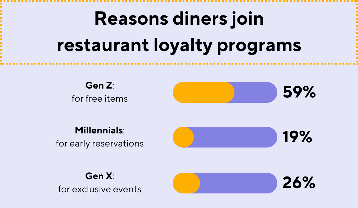 reasons diners join restaurant loyalty programs