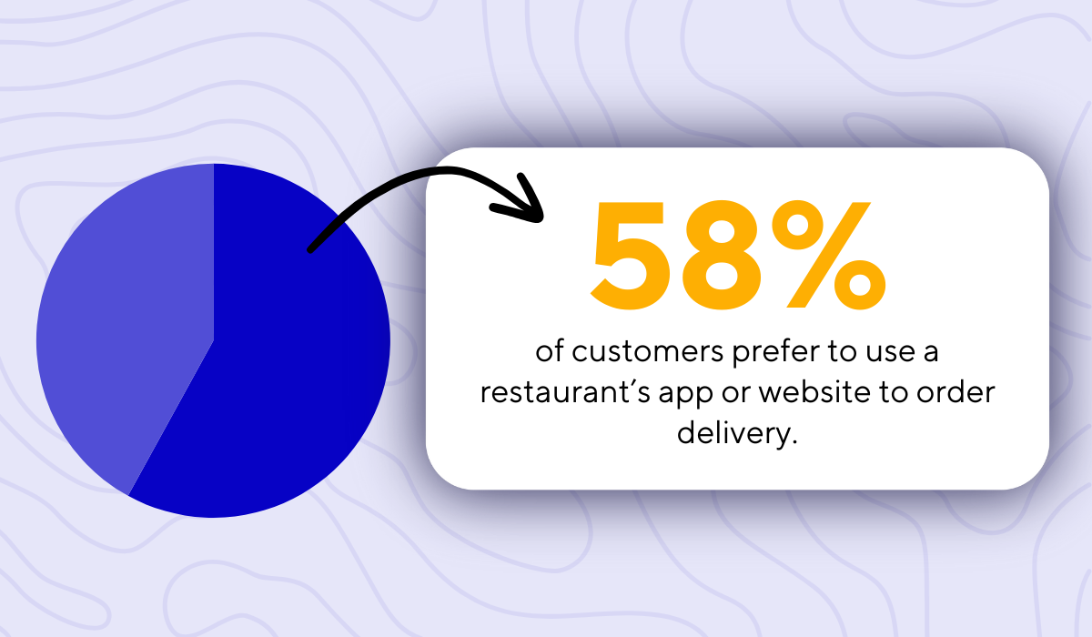 statistic showing that 58% of customers prefer to use a restaurant’s app or website to order delivery