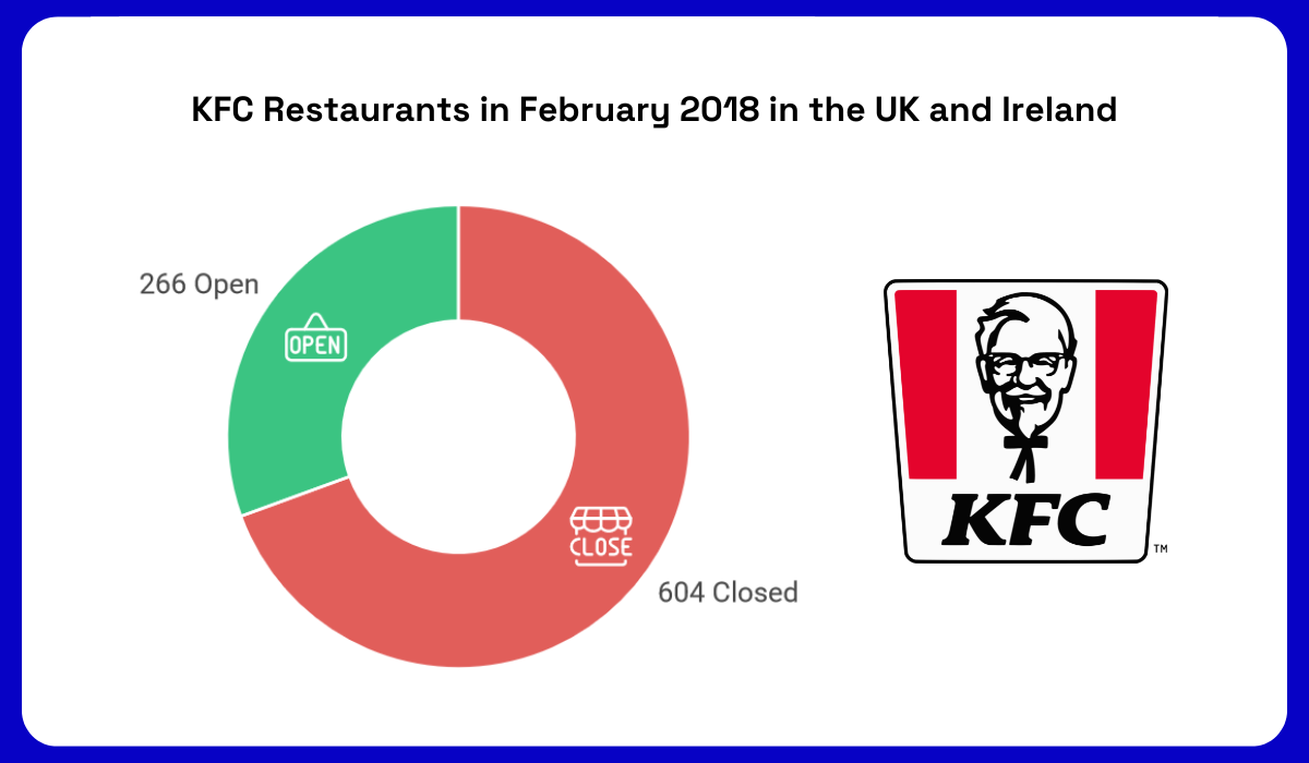 KFC crisis data