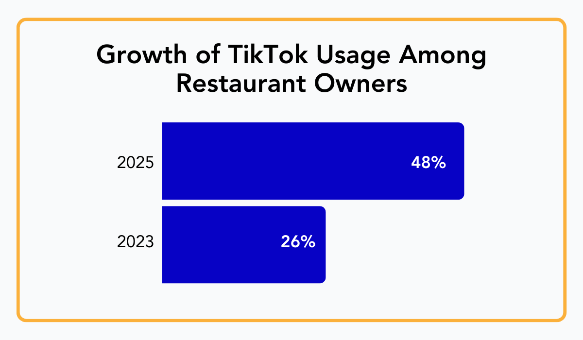 statistic showing that 48% of restaurant operators now use TikTok, up from 26% in 2023