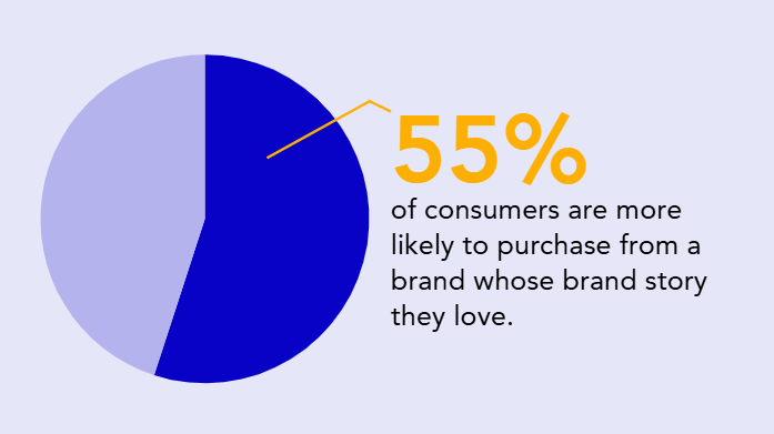 pie chart showing that 55% of consumers are more likely to purchase from a brand if they love its brand story