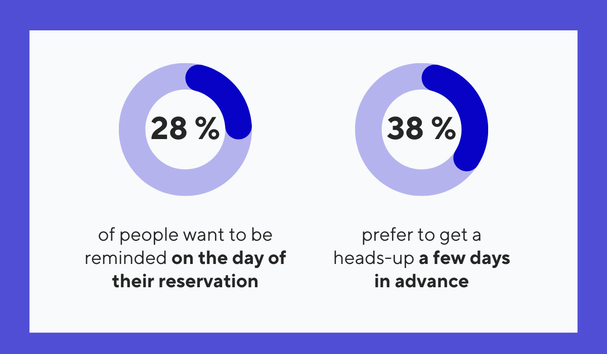 statistics about when customers want to receive reminders about their appointments