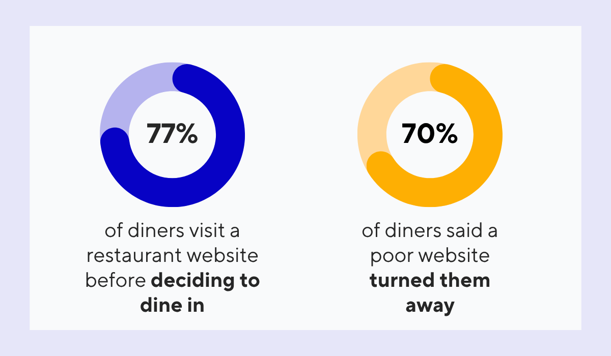 statistic showing that 77% of diners visit a restaurant’s website before deciding to dine in or order out