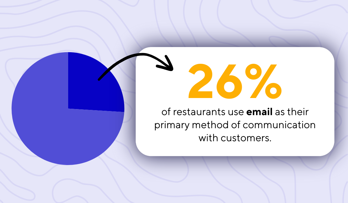 statistic showing that 26% of restaurants use email as their primary method of communication with customers