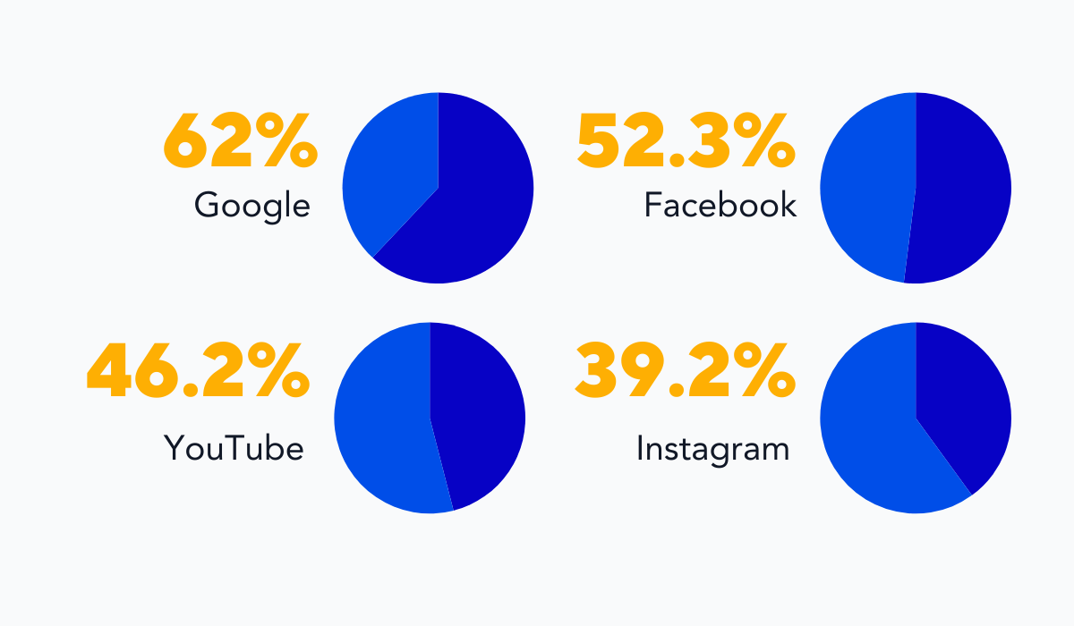 statistics showing which online platforms guests use to discover restaurants