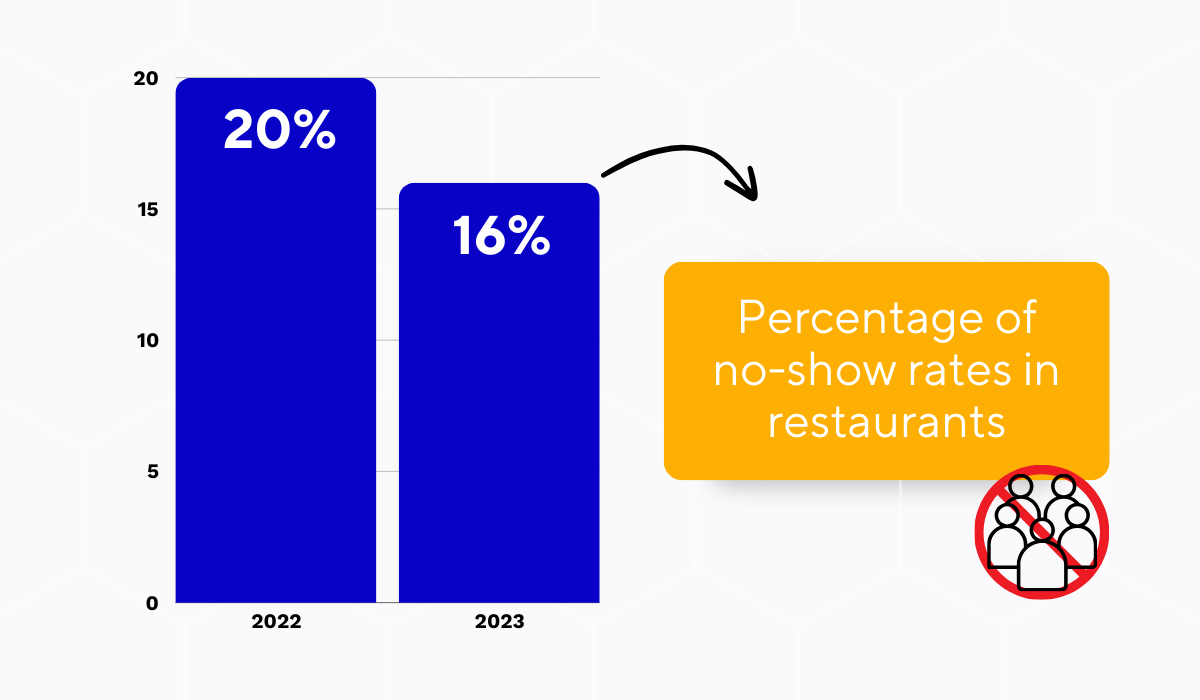 statistics about restaurant no-shows