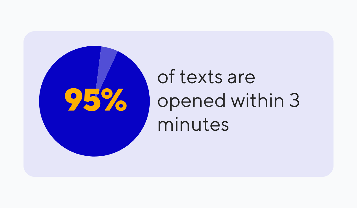 sms open rate statistic