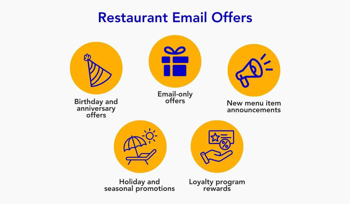 an illustration with different ideas for restaurant email offers