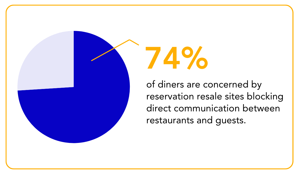 statistic on restaurant reservation resale sites