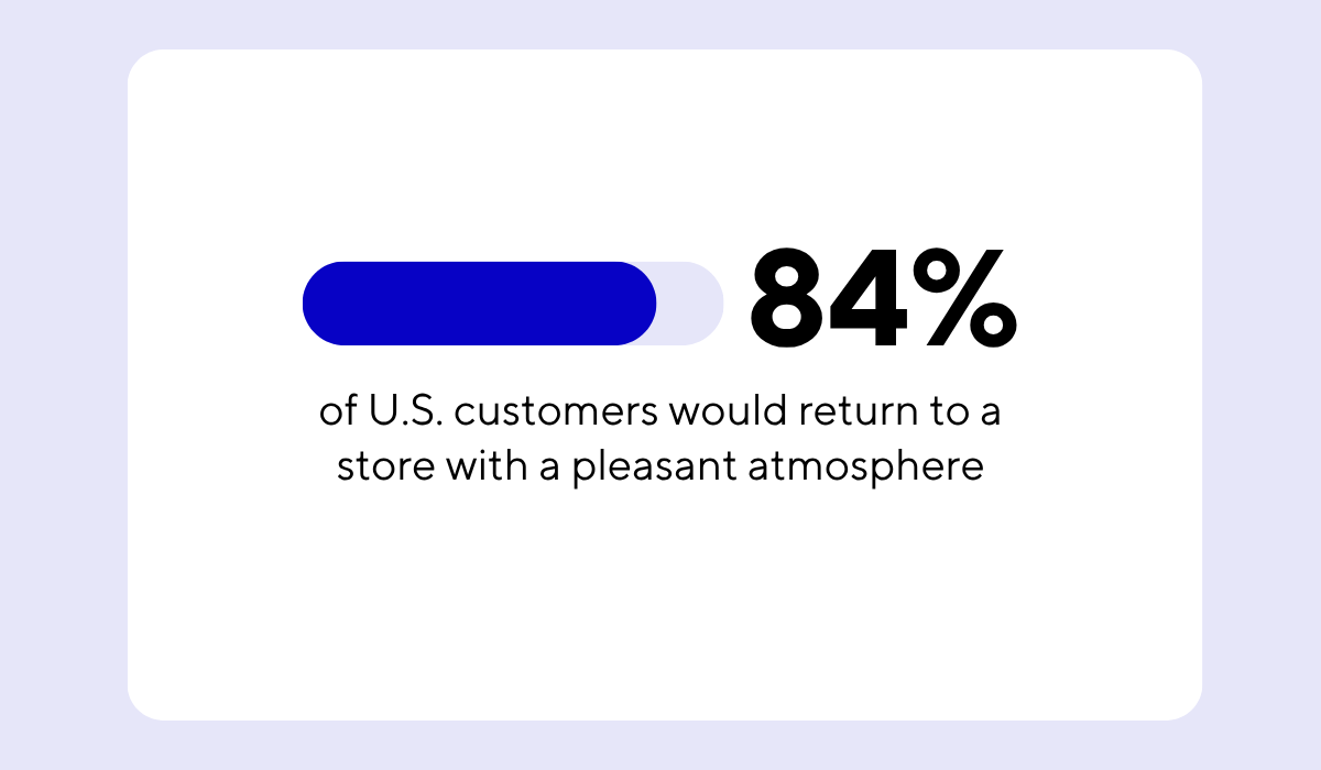 statistic showing that 84% of U.S. consumers would return to a store with a pleasant atmosphere