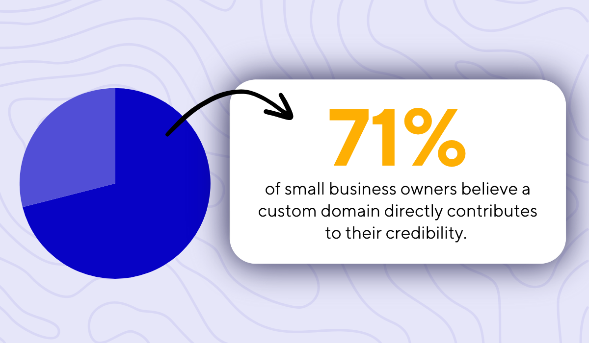 statistic showing that 71% of small business owners in the U.S. believe a custom domain directly contributes to their credibility