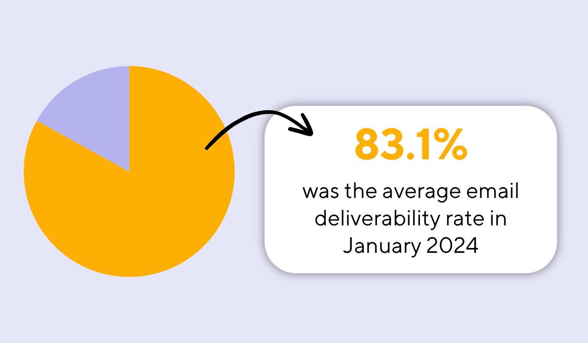 statistic on email deliverability