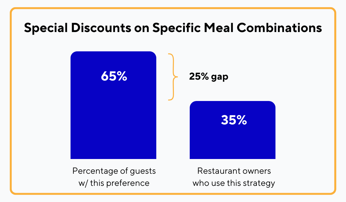 statistics on special discounts on specific meal combinations