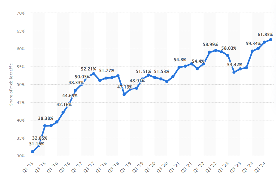 statistics on mobile website traffic