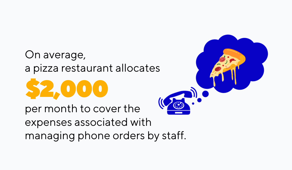 statistic about expenses for managing pizza restaurant phone orders