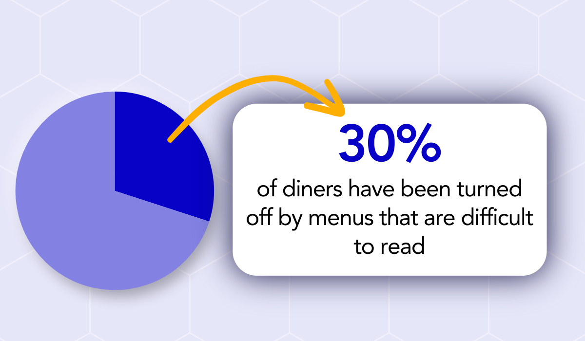 statistic about menus that are difficult to read