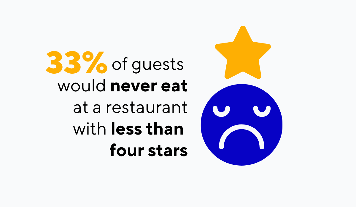 statistic about poor restaurant reviews