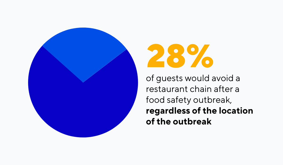 statistics about food safety