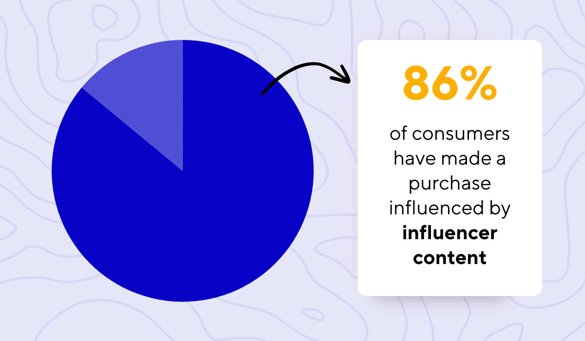 Sprout Social reports statistic