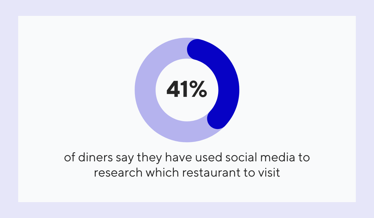 2025 Dining Trends Report statistic