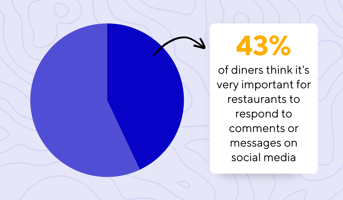 Toast's research on diner trends statistic