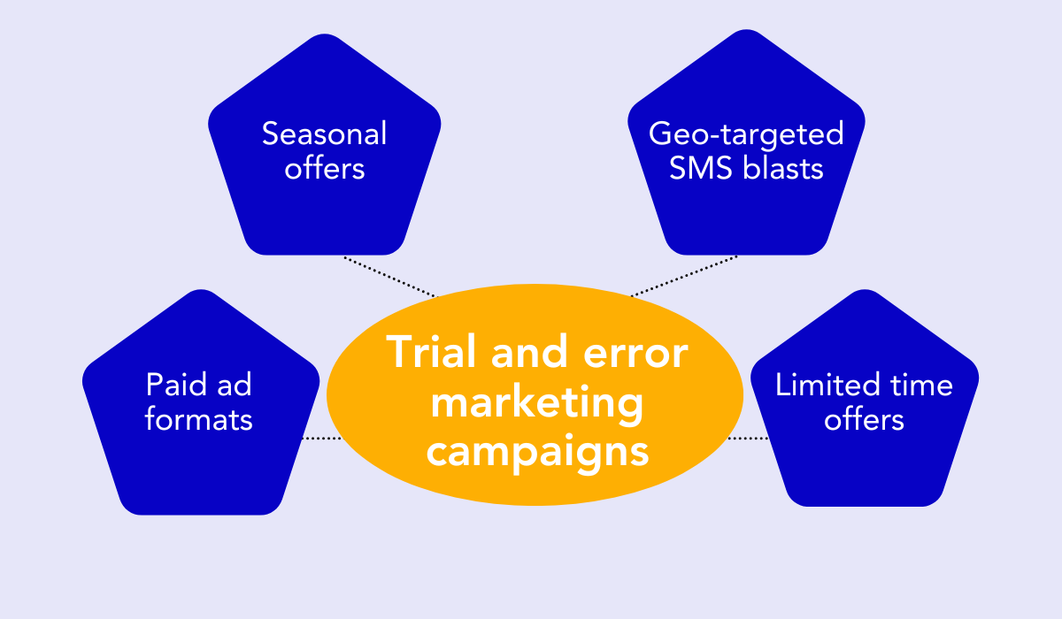Trial and error marketing campaigns diagram
