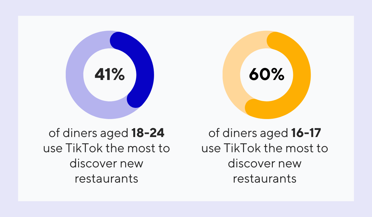 statistic showing that 41% of 18–24-Year-Olds Use TikTok the Most to Discover New Restaurants